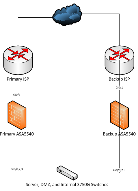 Dual ASA Dual ISP failover configuration - Cisco Community