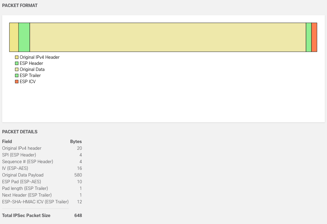 IPSec overhead calculator tool - Cisco Community