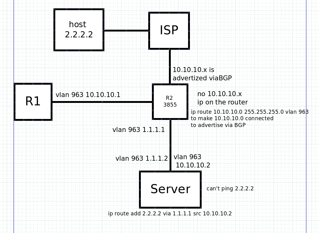 route to vlan without a local interface on cisco catalyst 3850 Cisco