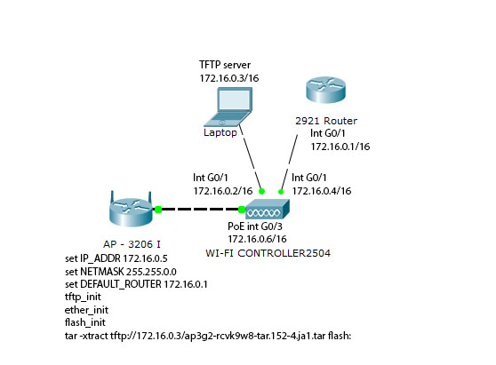 tftp server cisco