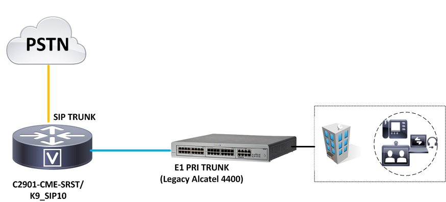 Solved: SIP TRUNK CONVERSION - Cisco Community