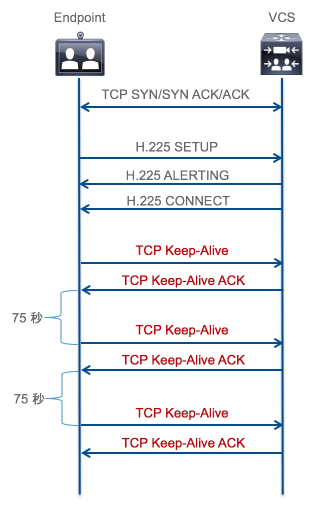 TelePresence CE ソフトウェアによるコールのキープアライブ - Cisco Community