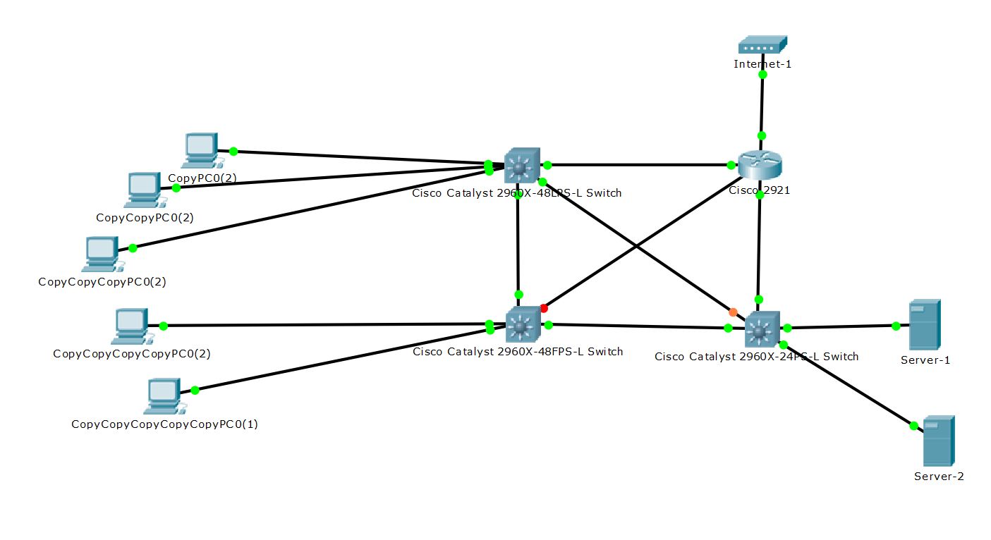 Can this be the best topology for my network ? - Cisco Community