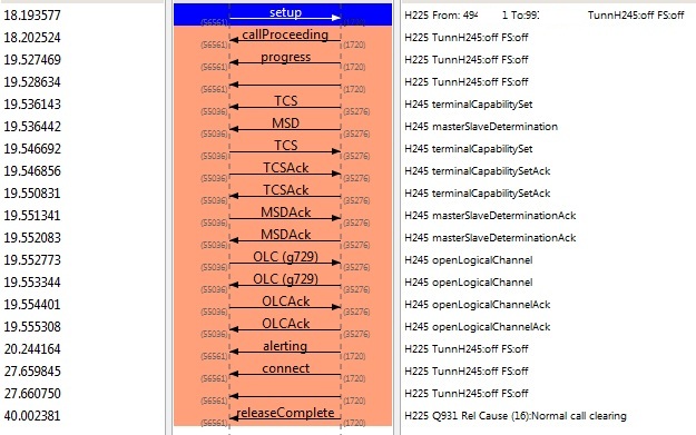 CUCM--&gt;H323--&gt;PSTN Call Flow Wireshark