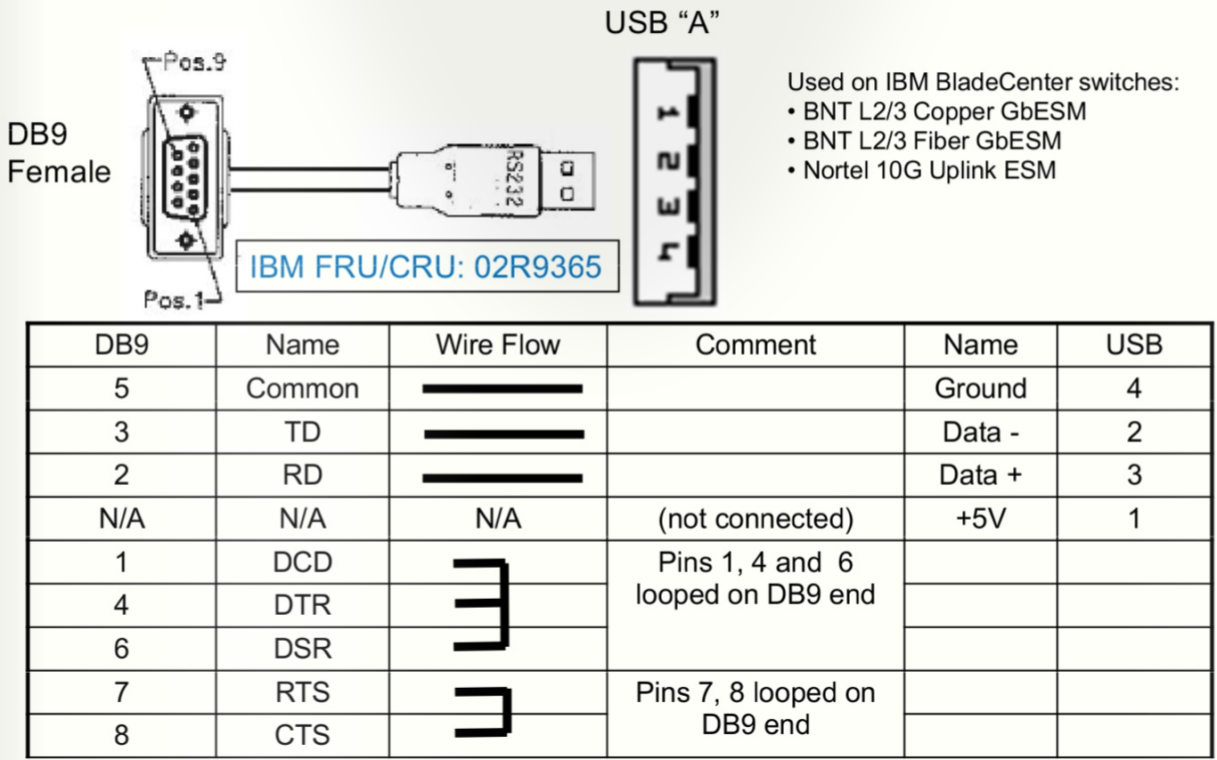 USB Console Cable for 3012 Blade Center... - Cisco Community