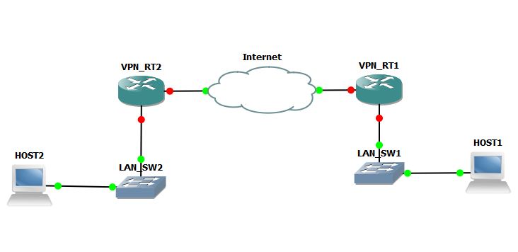 Solved: Configuring Site To Site VPN Connection Via GRE Tunnels - Cisco ...