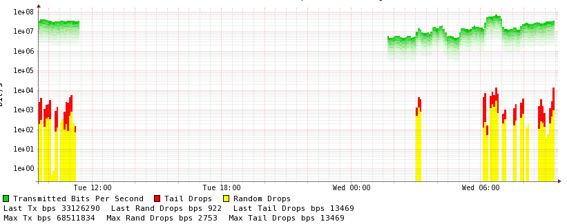 WRED - Random and Tail Drops - log scale