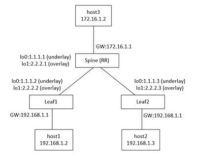 VxLAN - Underlay Traffic To VxLAN - Cisco Community