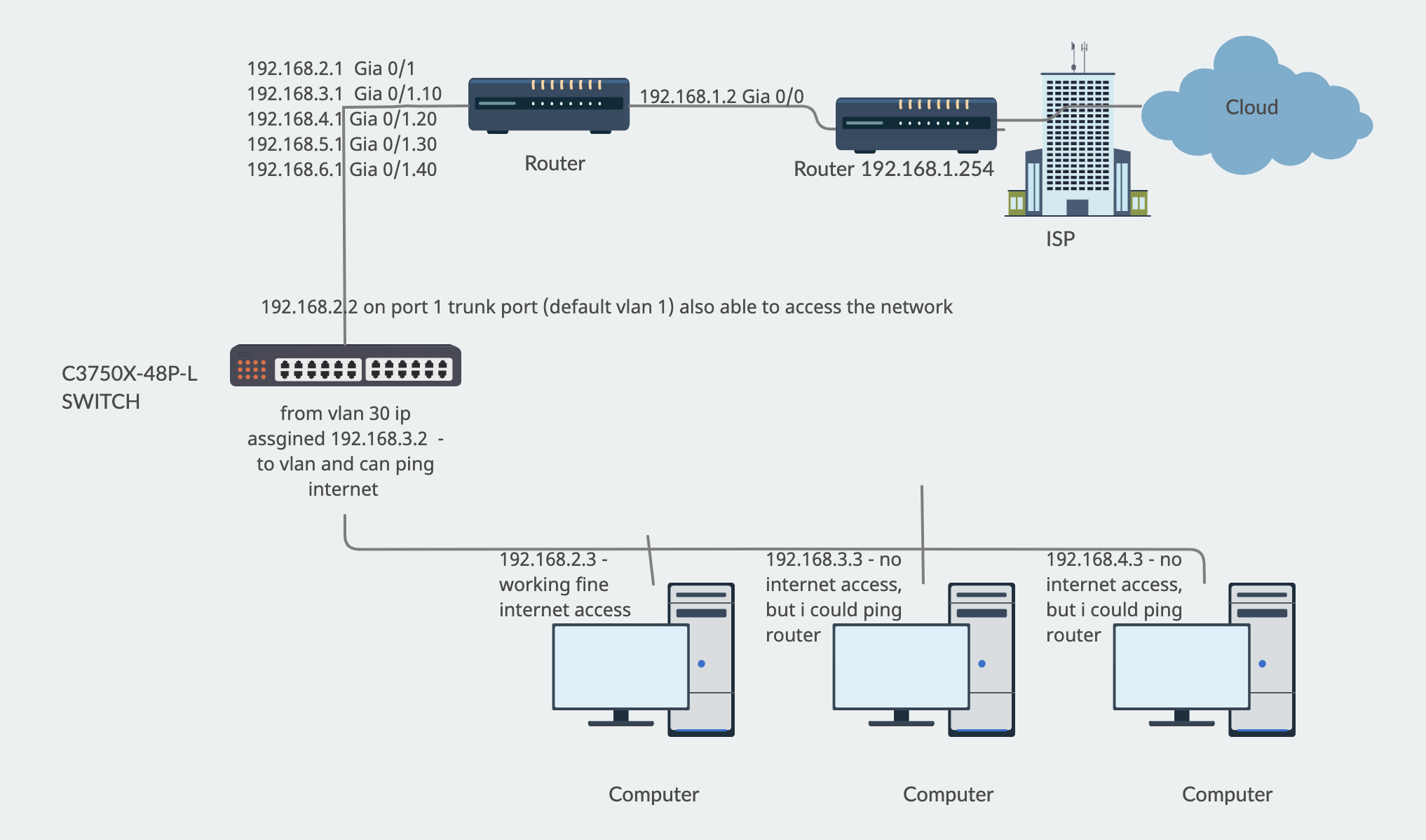 No internet access other than default vlan. - Cisco Community
