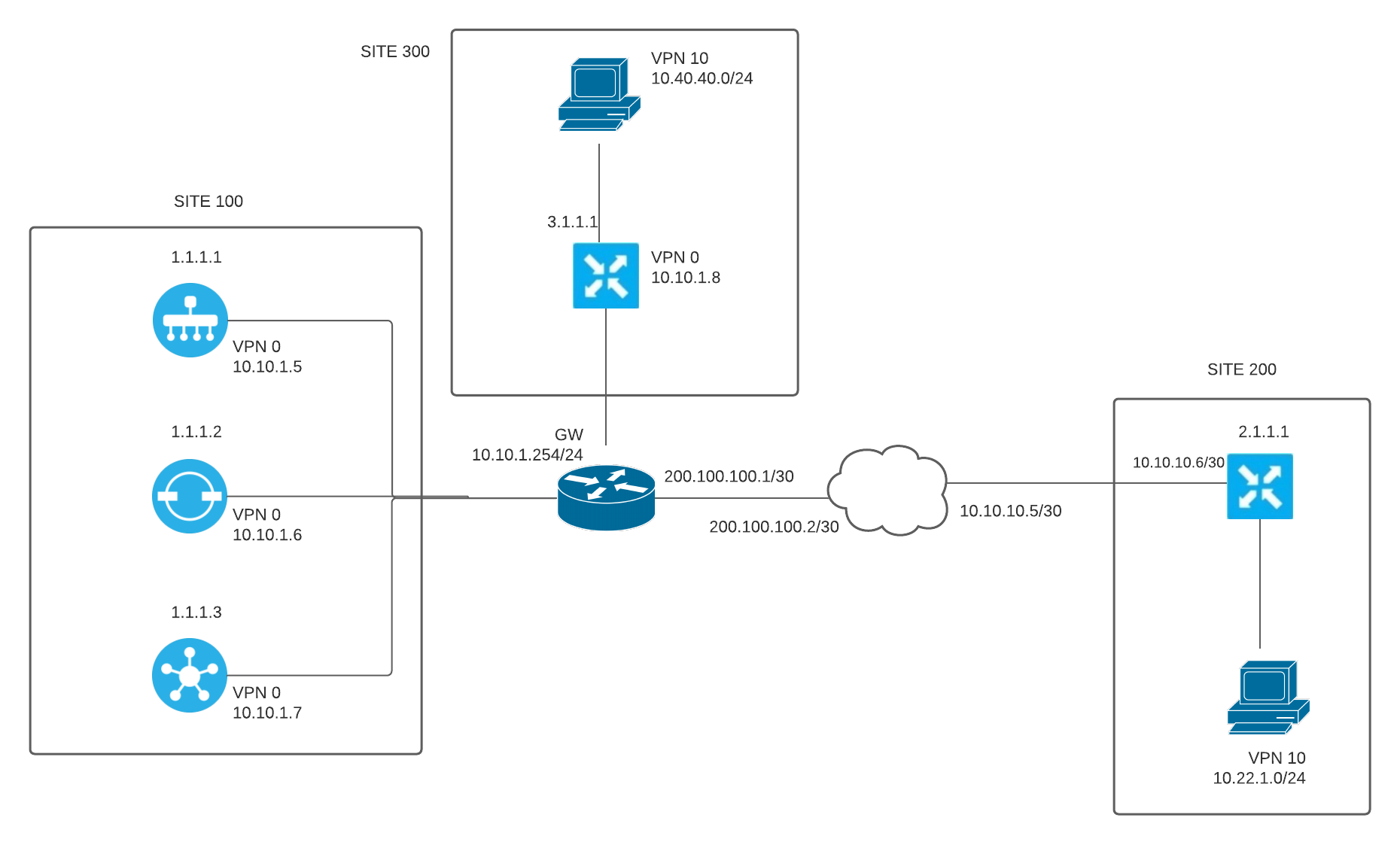 SDWAN lab - Cisco Community