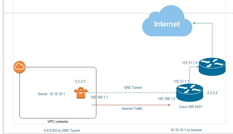 AWS-Cisco GRE.jpg