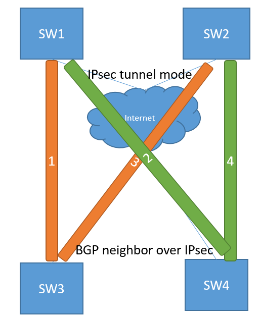 Multiple IPsec Tunnel - Cisco Community