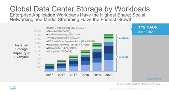 Cisco 2015-2020 global data center storage by workloads.PNG