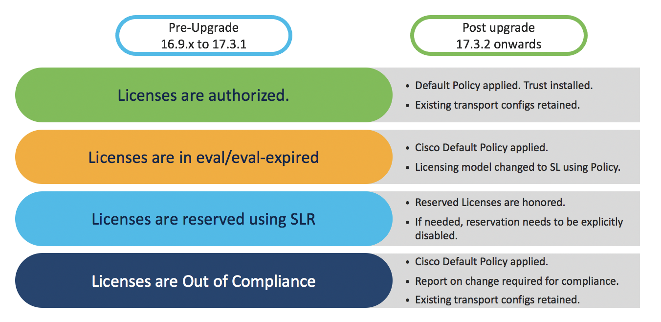 Smart Licensing using Policy Licensing simplified. Cisco Community