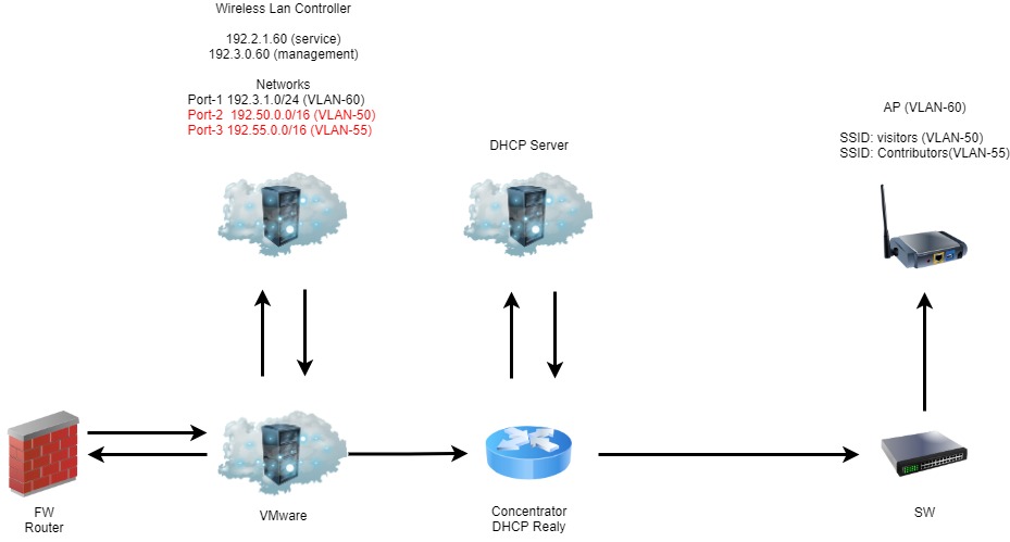 Solved: Add network adapter in the Wireless Lan Controller! - Cisco  Community