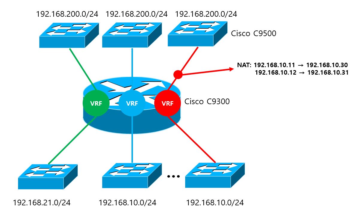 Using VRF and NAT at catalyst 9300 - Cisco Community