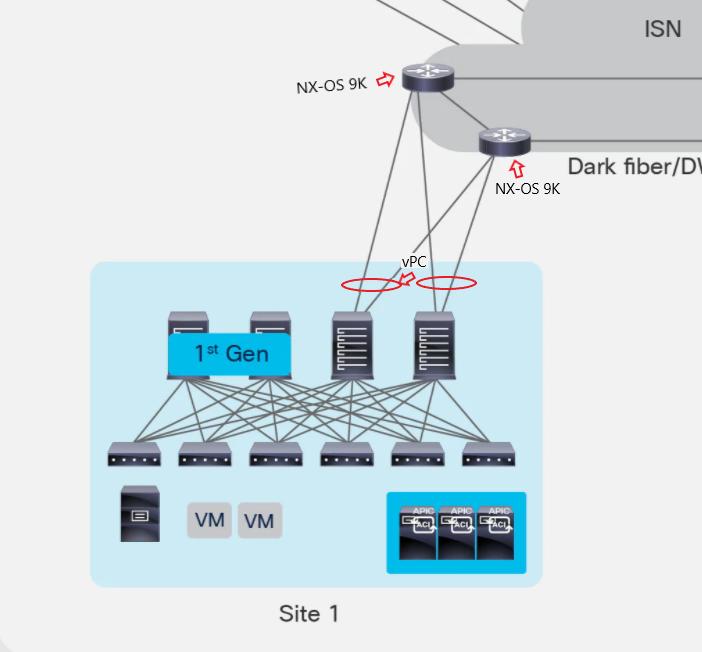 Solved Why cann't vPC be used between ACI Spine switches and ISN