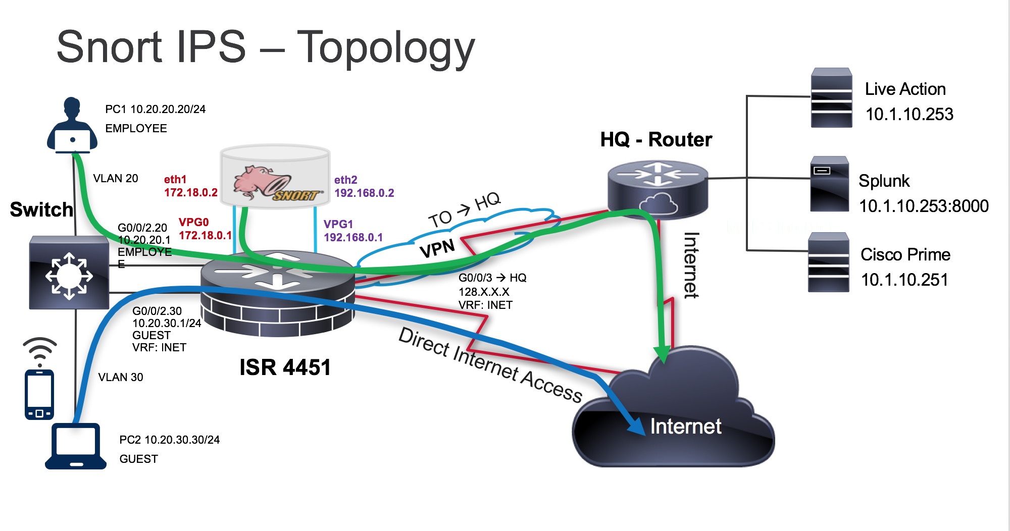 Snort IPS on ISR, ISRv and CSR StepByStep Configuration Cisco