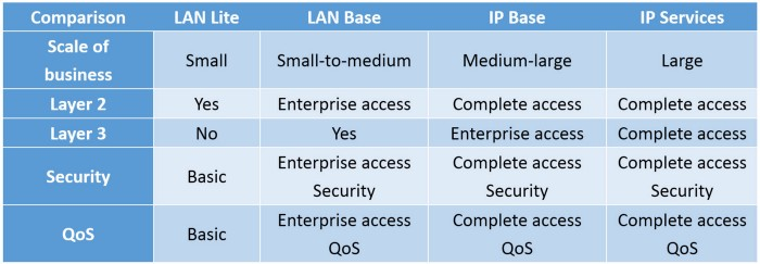 Difference between switches 2960-L (Lan lite) vs 2960 (Lan base) - Cisco  Community