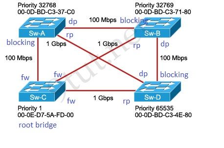 Solved: question about Spanning Tree Protocol, root bridge / designated port  election - Cisco Community