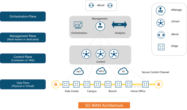 SD-WAN Architecture.png