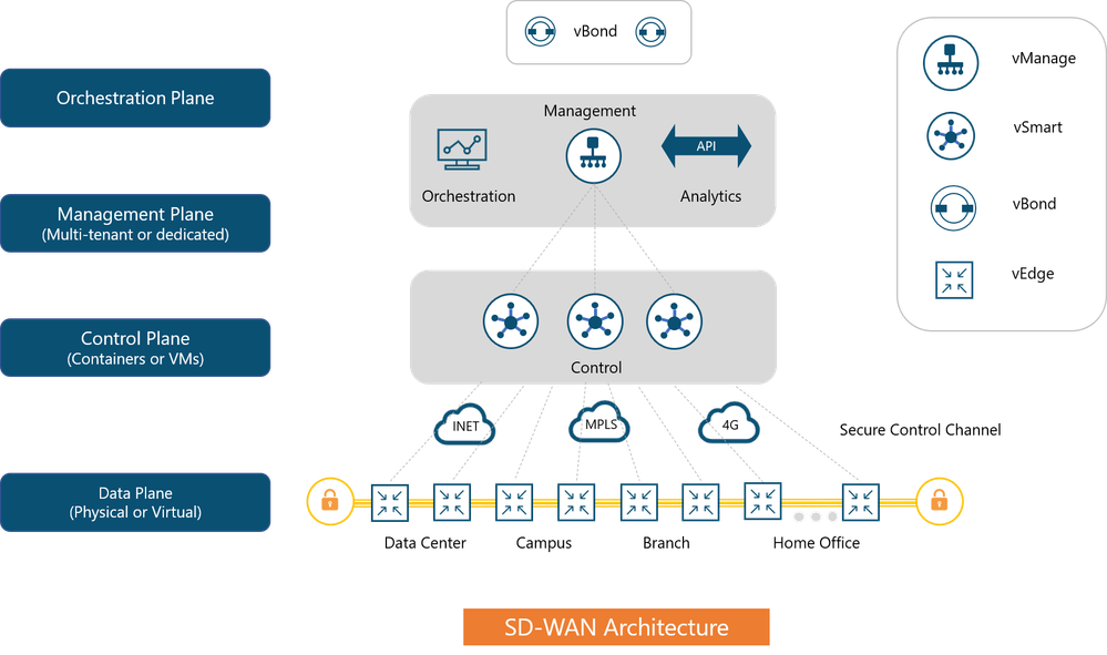 SD-WAN Overview & Advanced Deployment Lab | Part.1 - Cisco Community