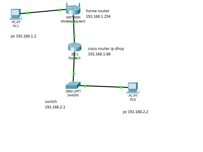 Solved: Telnet connection from home network - Cisco Community
