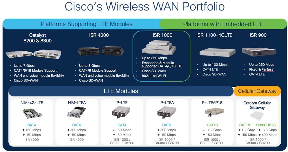 Cisco Systems CG418-E LTE Advanced Pro Cisco Cellular Gateway