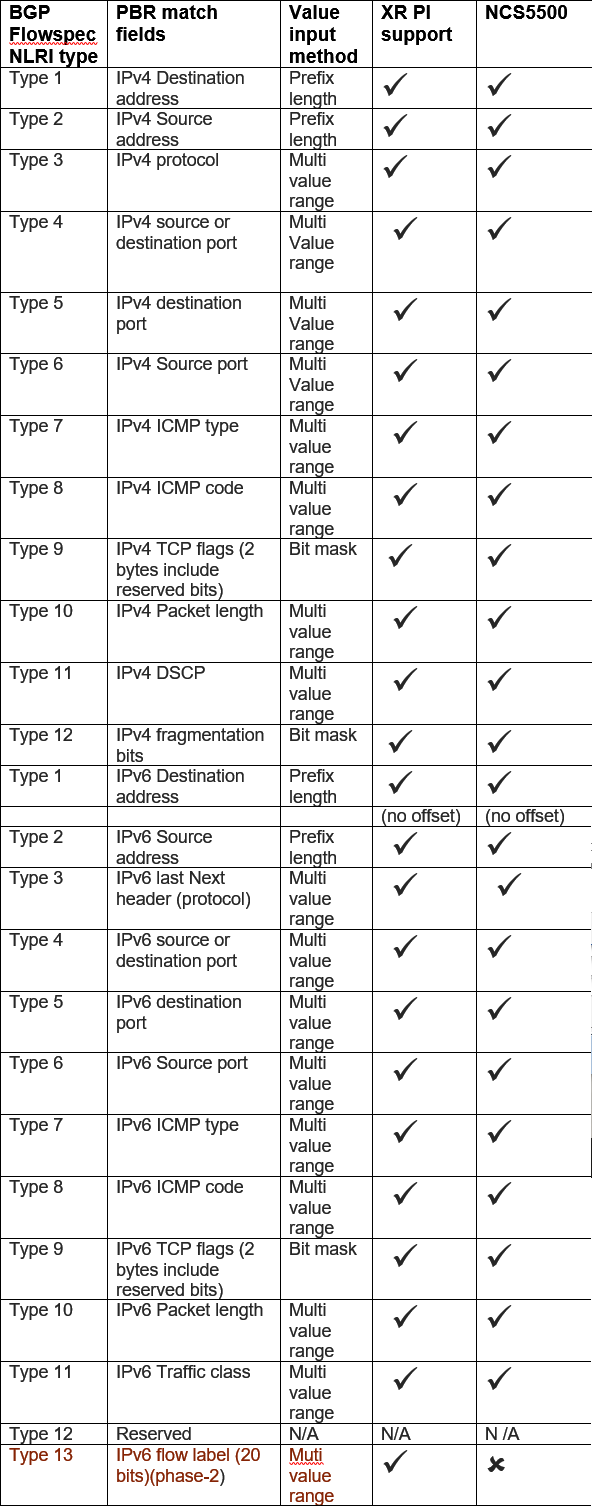 BGP Flowspec implementation on NCS5500 platforms - Cisco Community