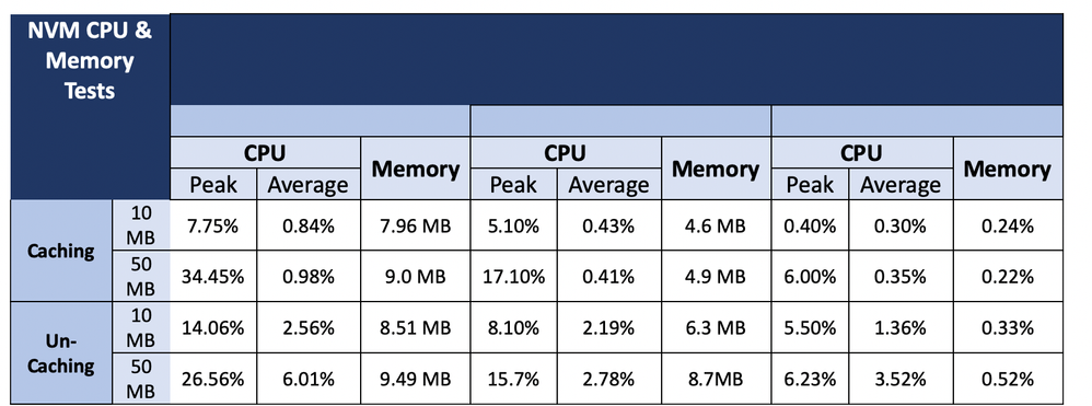 anyconnectnvm-module-performace.png