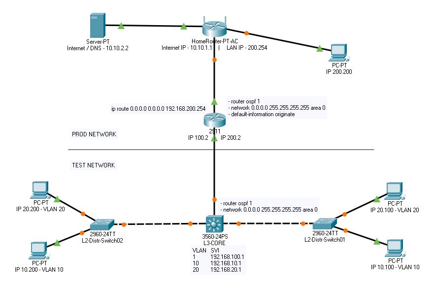 Solved: Packet Tracer Simulation - Unable to reach Internet - Cisco ...