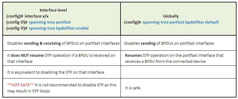 Solved: Portfast port and bpduguard purpose confusion - Cisco Community