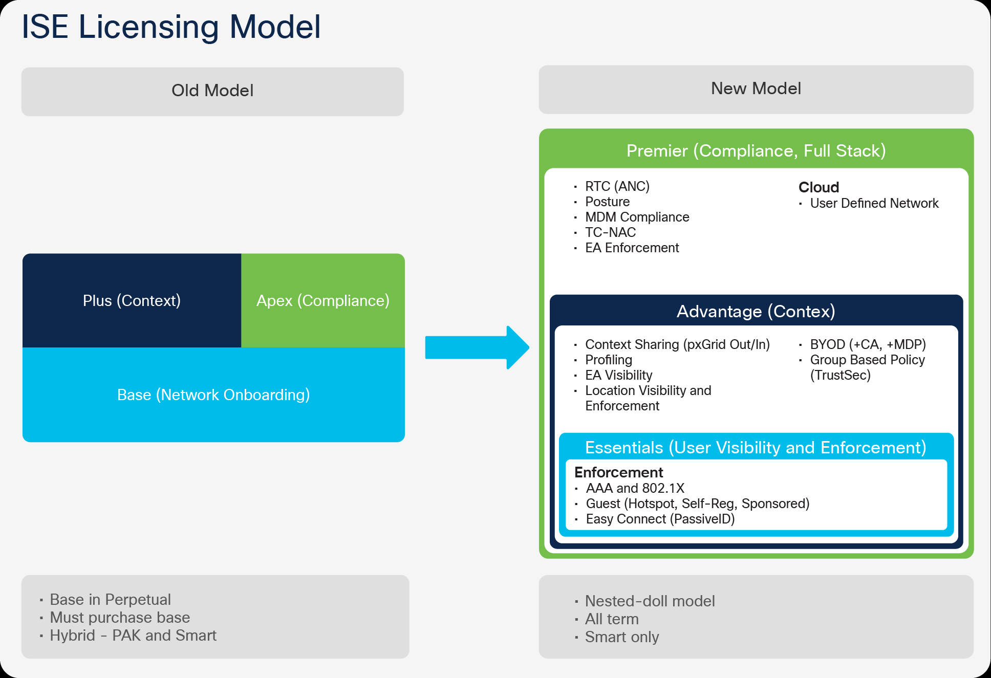 Solved: ISE licenses Query - Cisco Community