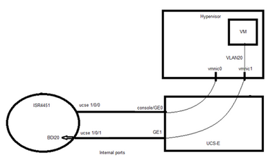 ISR4k and BDI