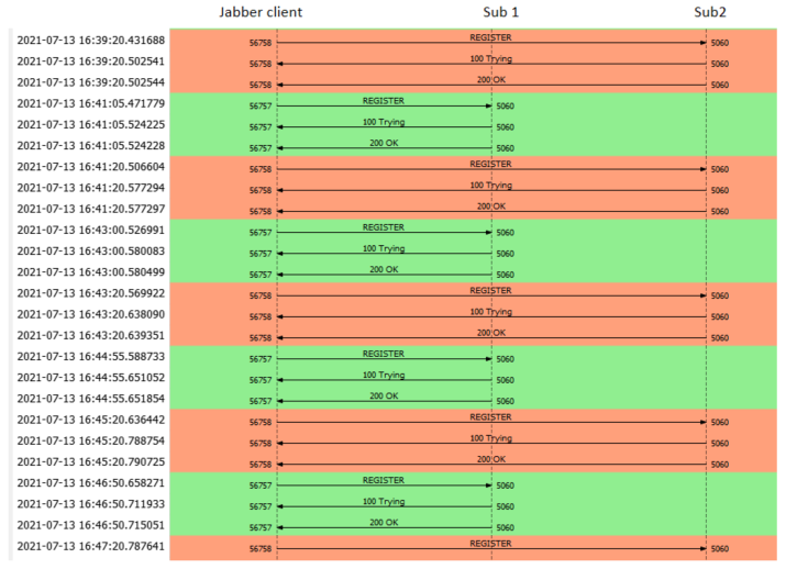 Cisco Jabber Keeps Registereing Between 2 Subcribers Cisco Community   125133i6C01C8FFCBE1567D