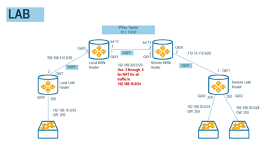 NAT IPsec OSPF Lab.PNG