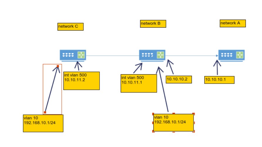 help with a network design - Cisco Community