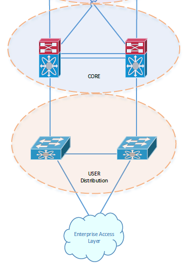 L3 is on Campus Access Layer