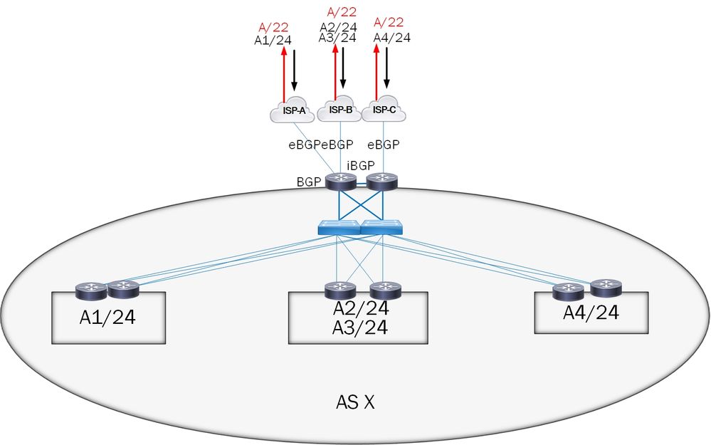 BGP MultiHome Symmetric Traffic.jpg BGP MultiHome Symmetric Traffic.jpg