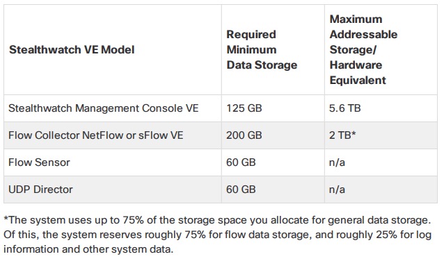 Stealthwatch Enterprise SMC And Flow Collector Disk Sizing - Cisco ...