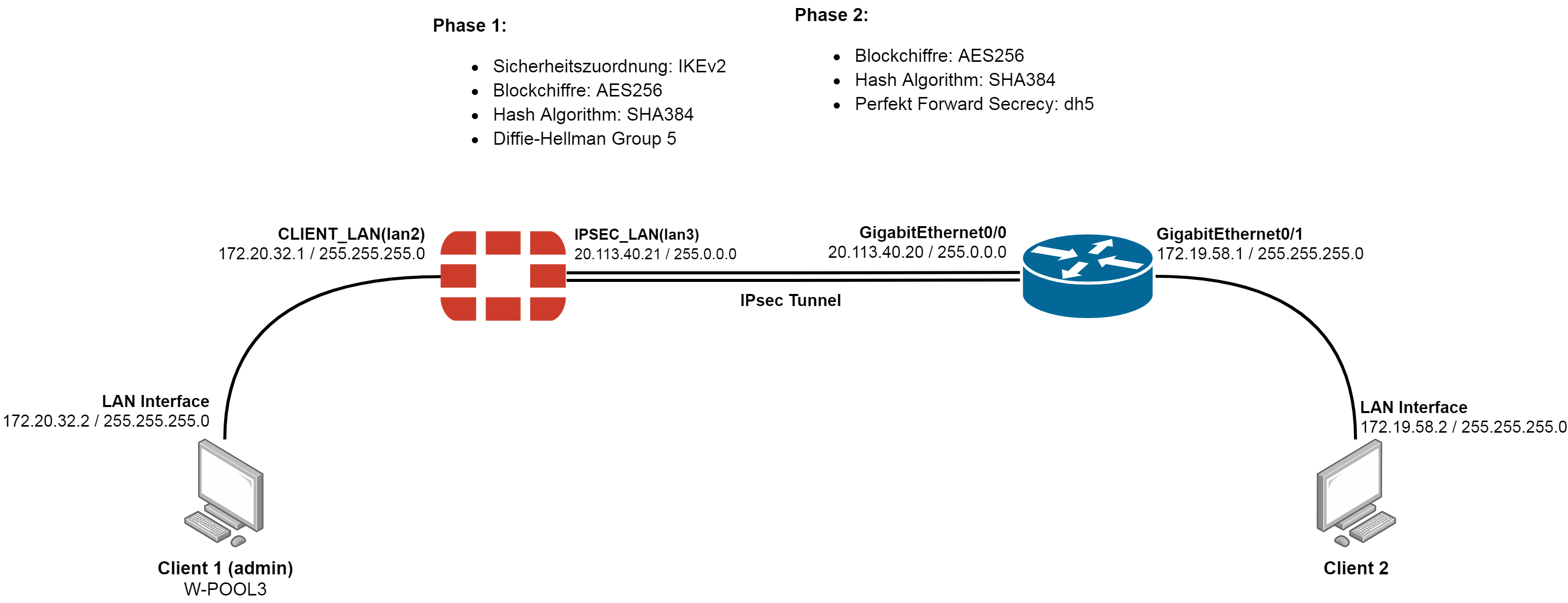 IPsec tunnel issue (between Cisco & Fortigate) - Cisco Community