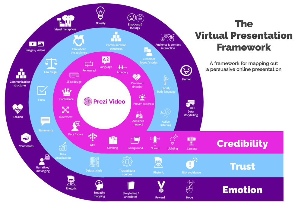 The Virtual Presentation Framework.png