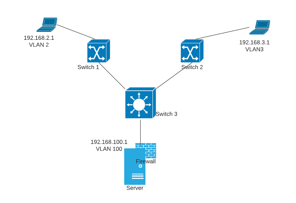 Manage VLAN routing by firewall instead of the L3 switch Cisco Community