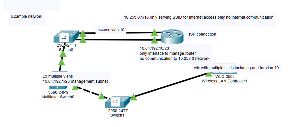 Solved: ACLs to block traffic between interfaces on same cisco router -  Cisco Community
