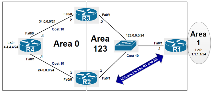 OSPF Capability Transit and Breaking the split horizon rule - Cisco 