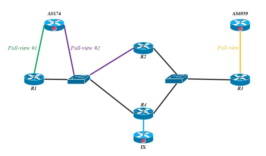 Two Sessions BGP On Same AS Operator - Cisco Community