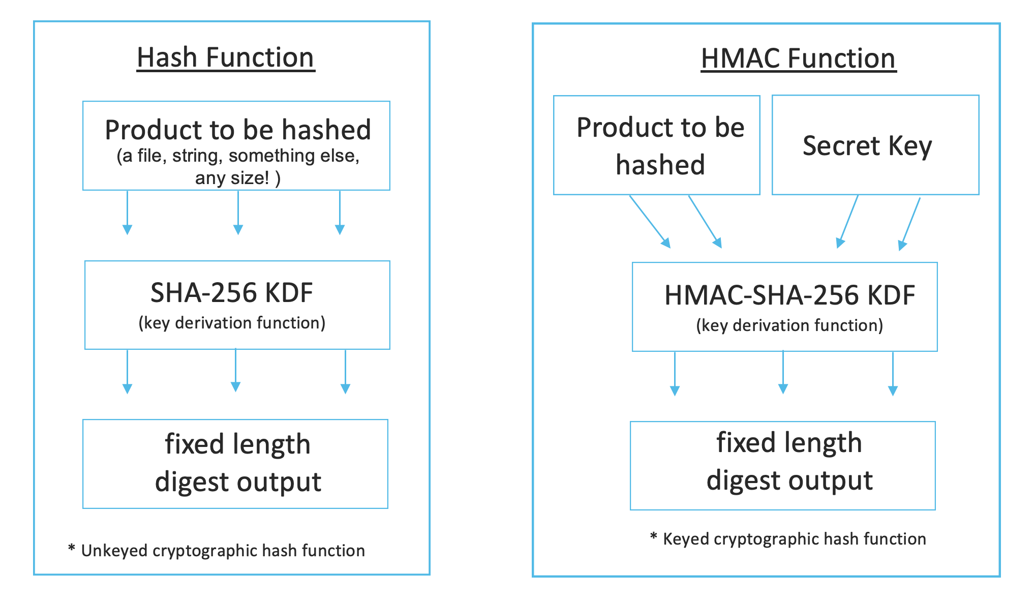 Configuring & Understanding OSPF HMAC Authentication - Cisco Community