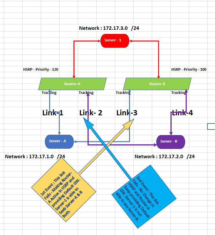 issues-with-hsrp-tracking-cisco-community