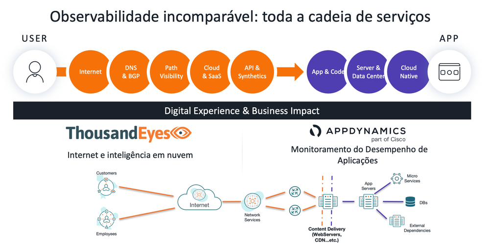 Observabilidade incomparável toda a cadeia de serviços.png