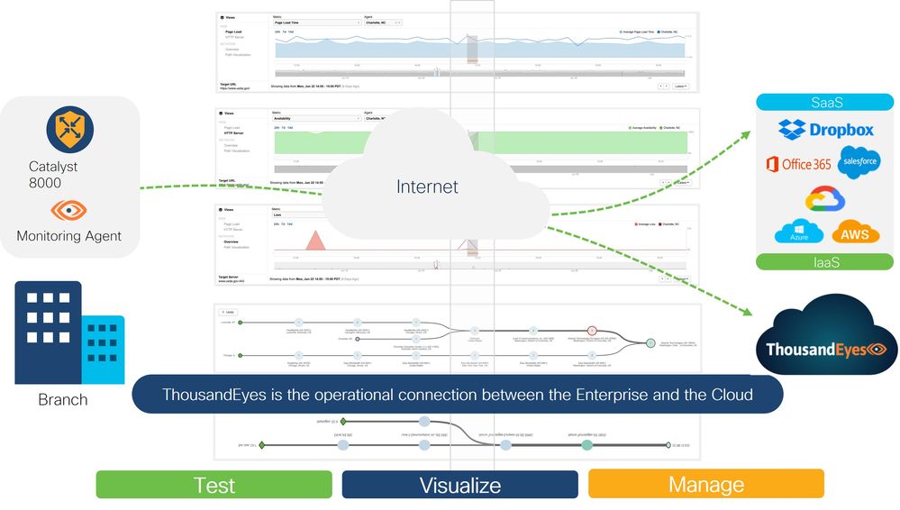 Transforming WAN Edge with Network Intelligence